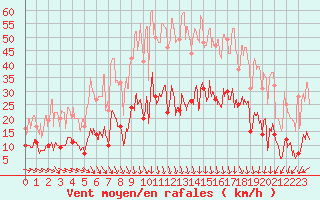 Courbe de la force du vent pour Mende - Chabrits (48)