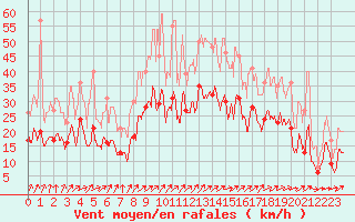 Courbe de la force du vent pour Strasbourg (67)