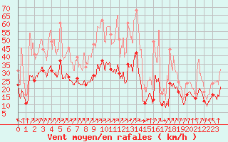 Courbe de la force du vent pour Bourges (18)