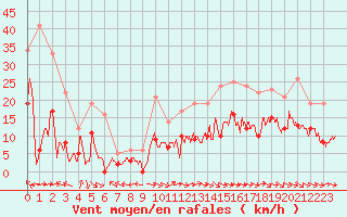 Courbe de la force du vent pour Montauban (82)