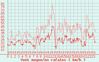 Courbe de la force du vent pour Pointe de Socoa (64)