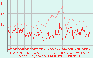 Courbe de la force du vent pour Le Puy - Loudes (43)