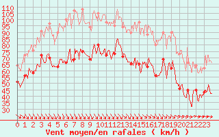 Courbe de la force du vent pour Mont-Aigoual (30)