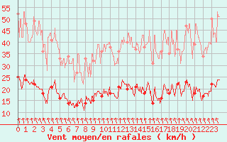 Courbe de la force du vent pour Ambrieu (01)