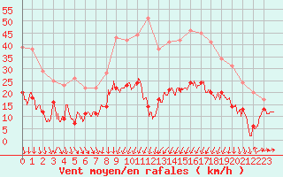 Courbe de la force du vent pour Formigures (66)