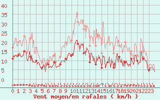 Courbe de la force du vent pour Rennes (35)