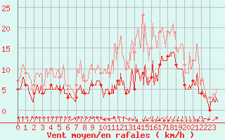 Courbe de la force du vent pour Vichy (03)
