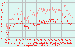 Courbe de la force du vent pour Le Luc - Cannet des Maures (83)