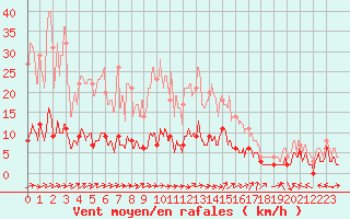 Courbe de la force du vent pour Guret Saint-Laurent (23)