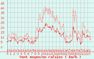 Courbe de la force du vent pour Montlimar (26)