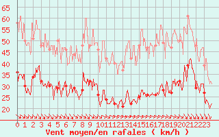 Courbe de la force du vent pour Le Talut - Belle-Ile (56)