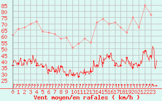 Courbe de la force du vent pour Cherbourg (50)