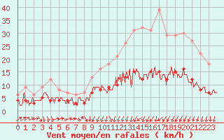 Courbe de la force du vent pour Auxerre-Perrigny (89)