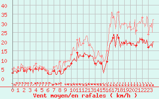 Courbe de la force du vent pour Dinard (35)