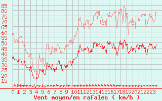 Courbe de la force du vent pour Porquerolles (83)