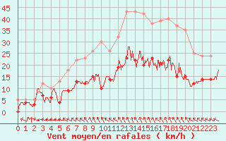 Courbe de la force du vent pour Dinard (35)