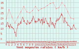Courbe de la force du vent pour Chteauroux (36)