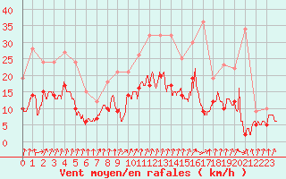 Courbe de la force du vent pour Colmar (68)