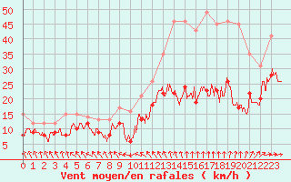 Courbe de la force du vent pour Lannion (22)