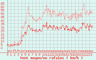 Courbe de la force du vent pour Carcassonne (11)