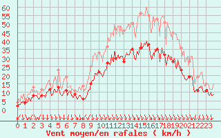 Courbe de la force du vent pour Ambrieu (01)