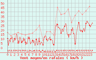 Courbe de la force du vent pour Calvi (2B)