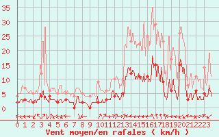 Courbe de la force du vent pour Rosans (05)