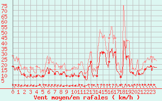 Courbe de la force du vent pour Nancy - Ochey (54)