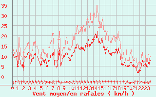Courbe de la force du vent pour Troyes (10)