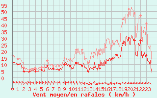 Courbe de la force du vent pour Muret (31)