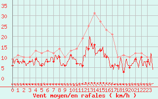 Courbe de la force du vent pour Bergerac (24)