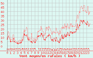 Courbe de la force du vent pour Toulouse-Blagnac (31)