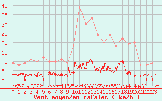 Courbe de la force du vent pour Chamonix-Mont-Blanc (74)