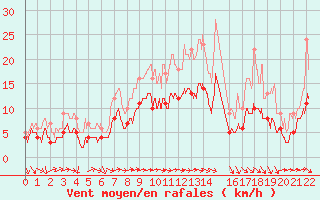 Courbe de la force du vent pour Saulces-Champenoises (08)