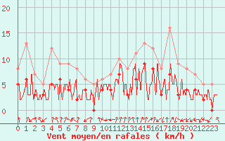 Courbe de la force du vent pour Brianon (05)