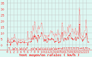 Courbe de la force du vent pour Saint Julien (39)