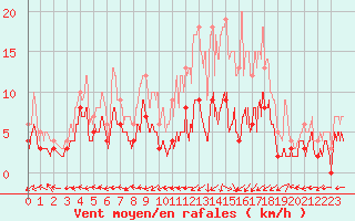 Courbe de la force du vent pour Albi (81)