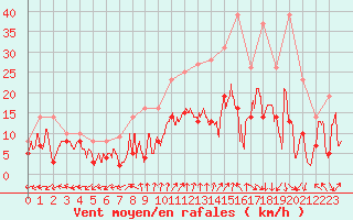 Courbe de la force du vent pour Dole-Tavaux (39)