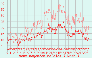 Courbe de la force du vent pour Rennes (35)