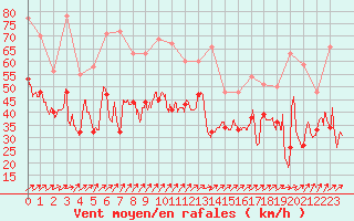 Courbe de la force du vent pour Cap de la Hague (50)