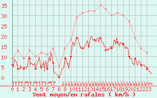 Courbe de la force du vent pour Calvi (2B)