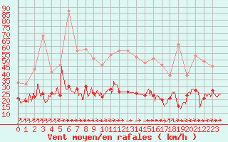 Courbe de la force du vent pour Bourges (18)