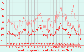 Courbe de la force du vent pour Alenon (61)