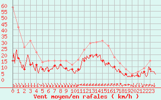 Courbe de la force du vent pour Hyres (83)