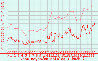 Courbe de la force du vent pour Saint-Brieuc (22)