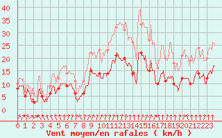 Courbe de la force du vent pour Colmar (68)