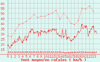 Courbe de la force du vent pour Blois (41)