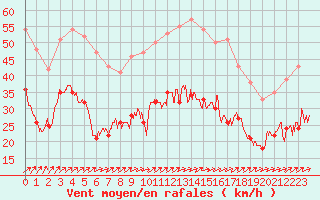 Courbe de la force du vent pour Figari (2A)