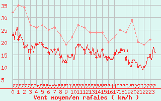 Courbe de la force du vent pour Poitiers (86)