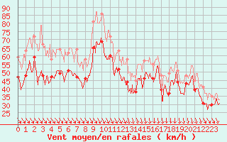 Courbe de la force du vent pour Cap Bar (66)